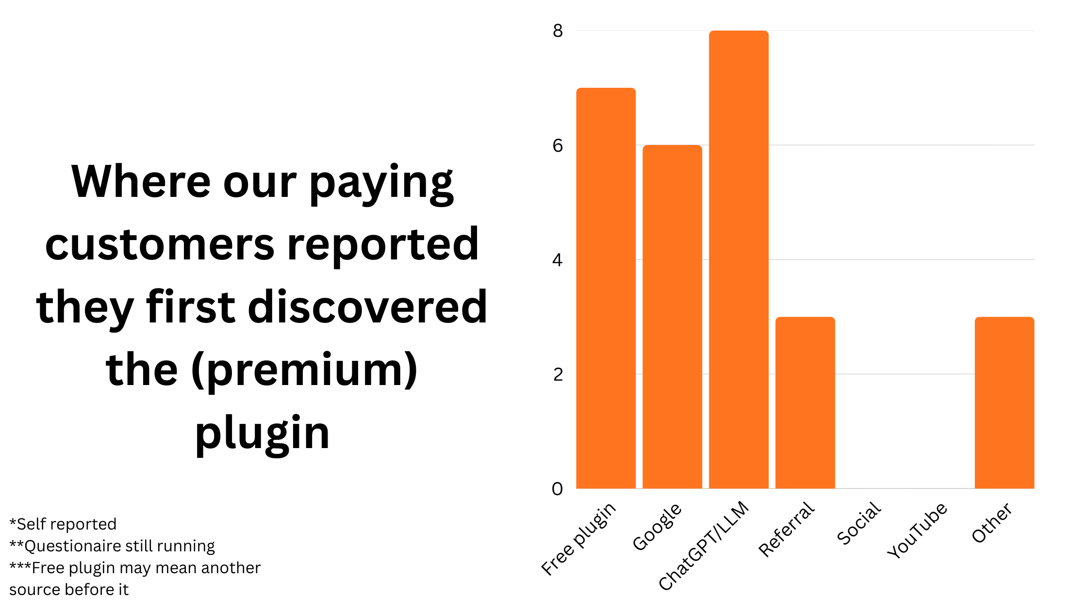 graph showing that 8 out of 27 first discovered our plugins via LLMs, 7/27 via our free plugin, 6/27 through Google, 3/27 through referral and 3/27 via other means